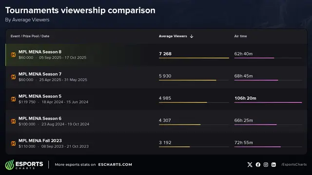 东北非职业, 座发起冲击, amp